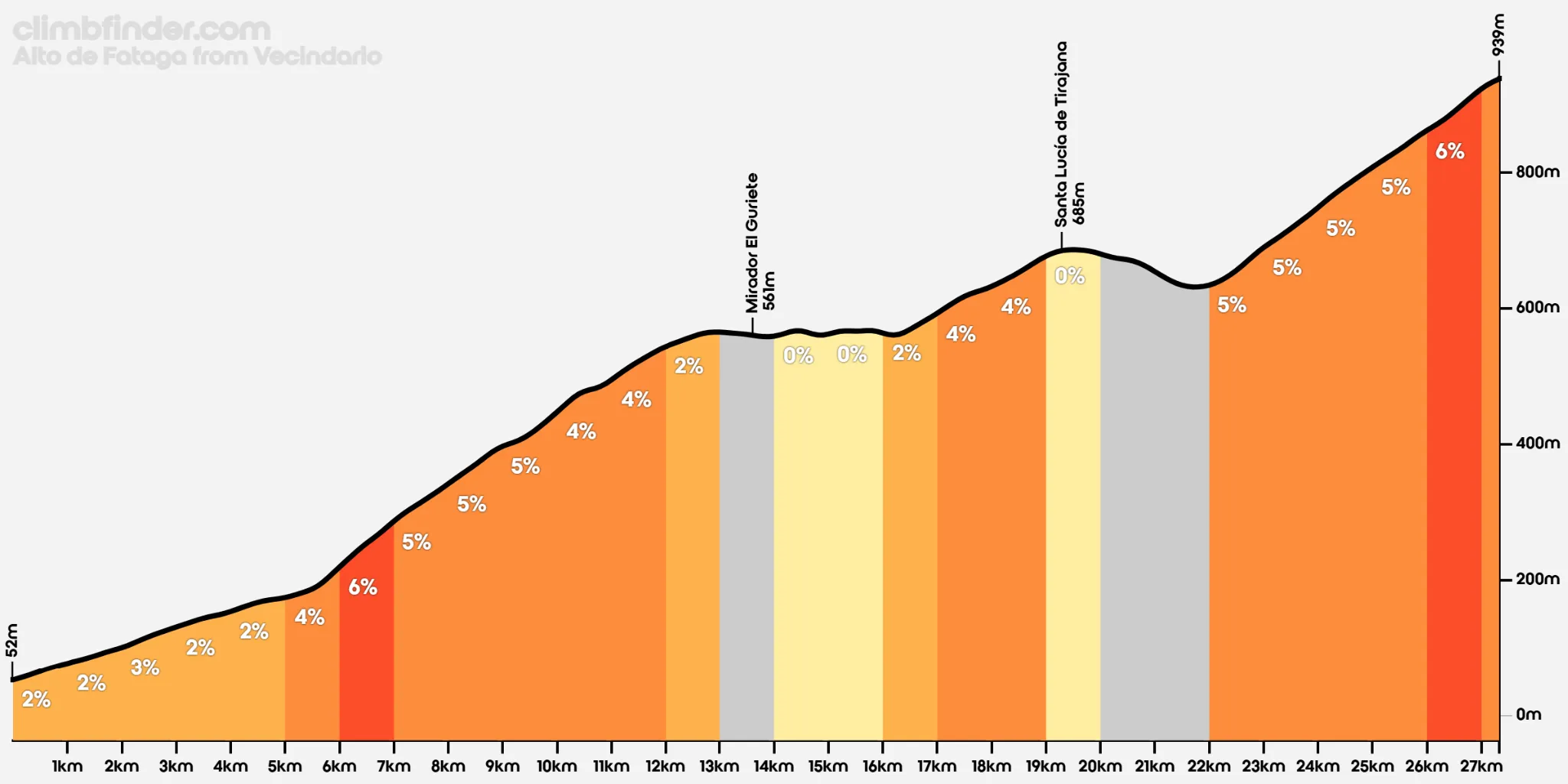 perfil ruta ciclista fluvial fataga
