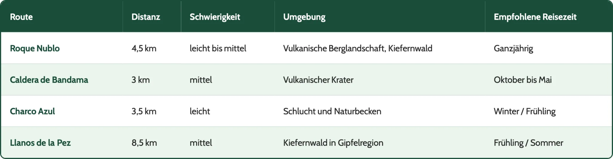 Tabelle für den vergleich von verschiedenen Standorten auf Gran Canaria, um festzulegen welcher Standort in der besten Zone liegt.