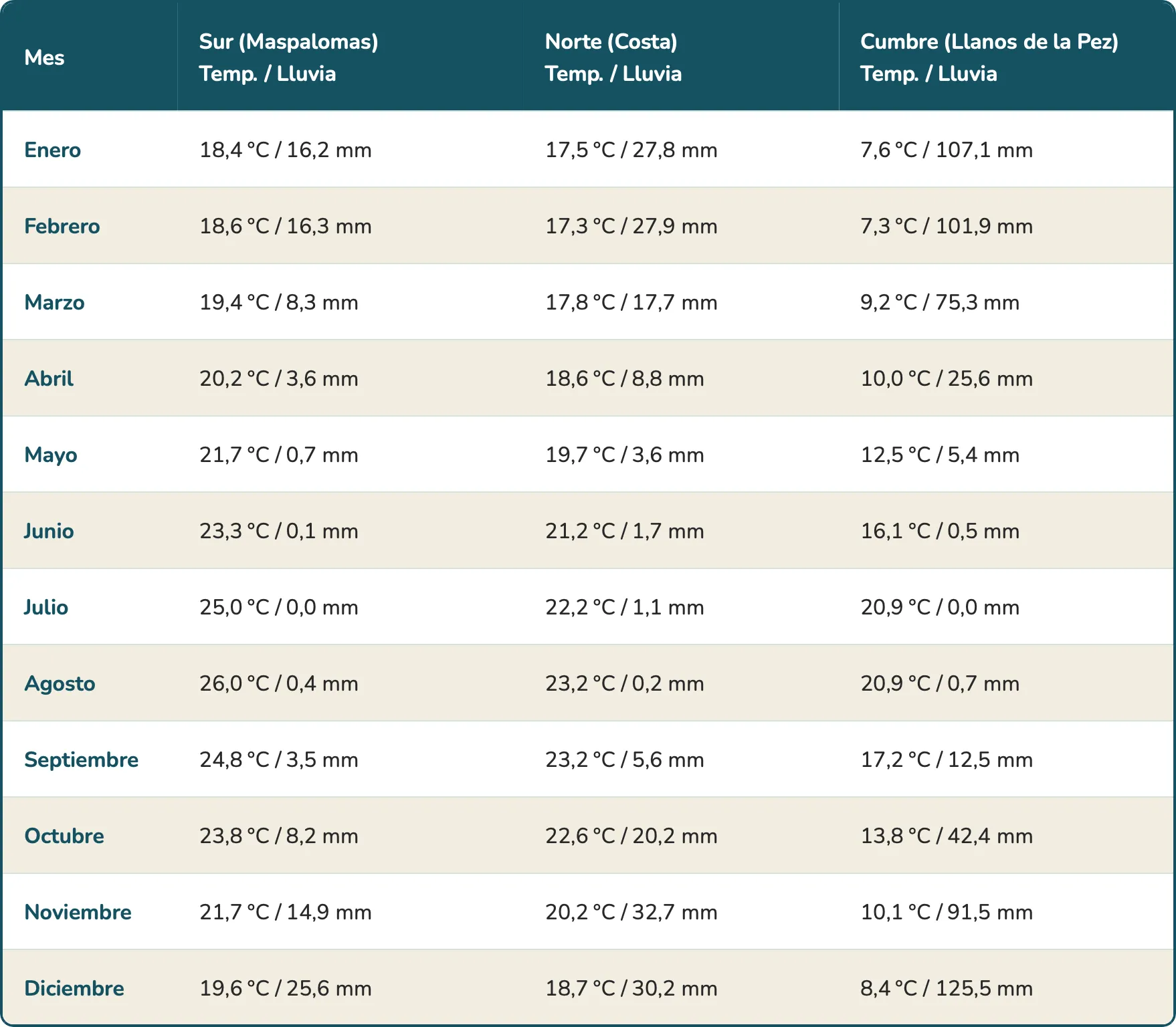 Tabla comparativa temperatura y precipitación Gran Canaria