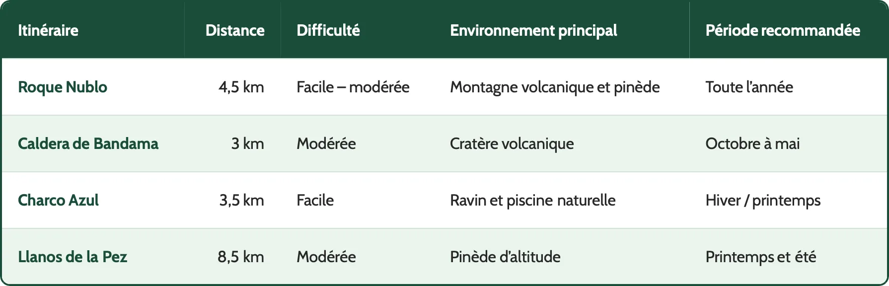 Tableau comparatif des différents emplacements à Grande Canarie, afin de déterminer lequel se trouve dans la meilleure zone.