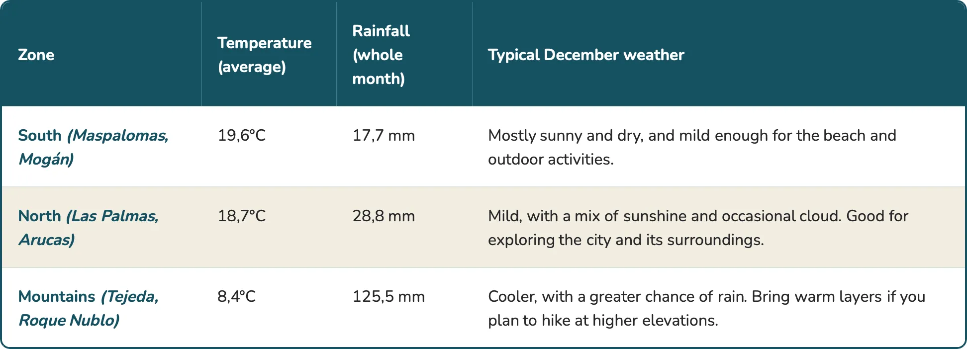 Weather table Gran Canaria in December
